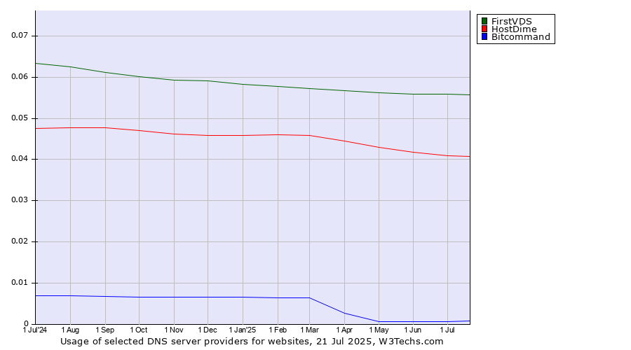 Historical trends in the usage of FirstVDS vs. HostDime vs. Bitcommand