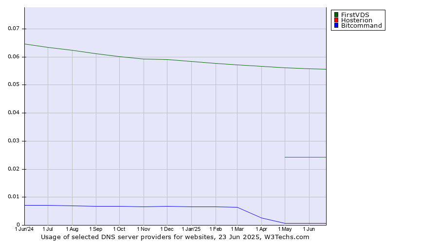 Historical trends in the usage of FirstVDS vs. Hosterion vs. Bitcommand