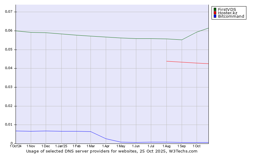 Historical trends in the usage of FirstVDS vs. Hoster.kz vs. Bitcommand