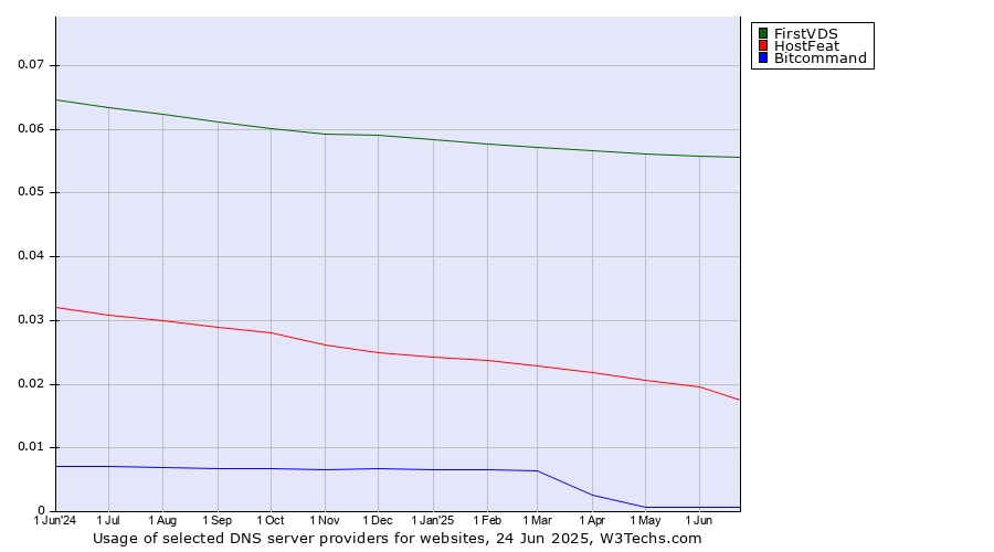 Historical trends in the usage of FirstVDS vs. HostFeat vs. Bitcommand