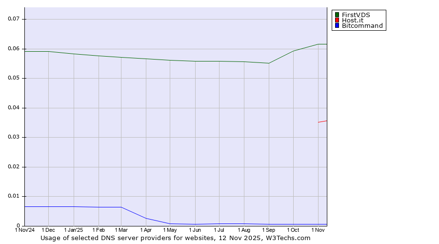 Historical trends in the usage of FirstVDS vs. Host.it vs. Bitcommand