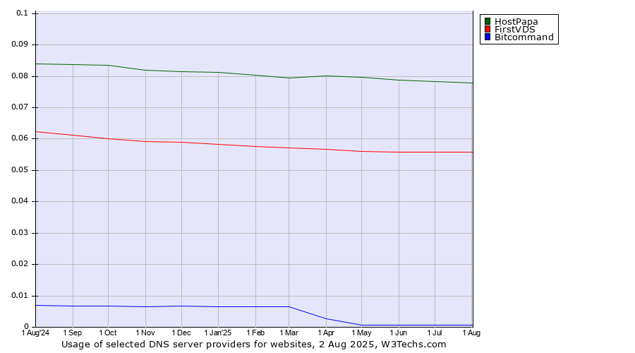 Historical trends in the usage of HostPapa vs. FirstVDS vs. Bitcommand