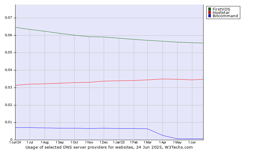Historical trends in the usage of FirstVDS vs. Hoststar vs. Bitcommand