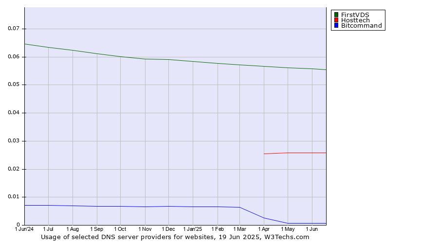 Historical trends in the usage of FirstVDS vs. Hosttech vs. Bitcommand