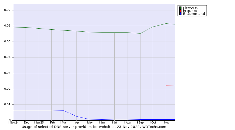 Historical trends in the usage of FirstVDS vs. http.net vs. Bitcommand