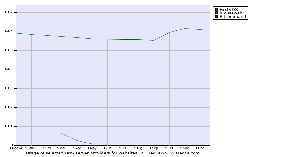 Historical trends in the usage of FirstVDS vs. iHouseweb vs. Bitcommand