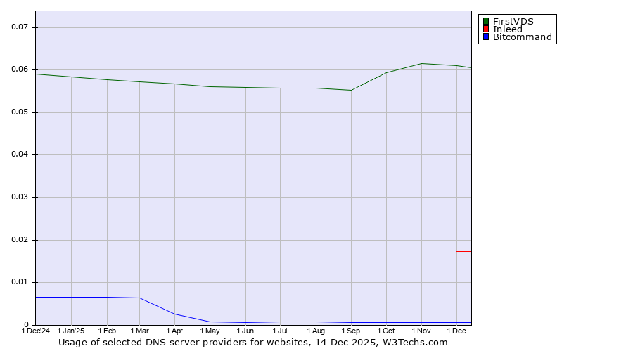 Historical trends in the usage of FirstVDS vs. Inleed vs. Bitcommand
