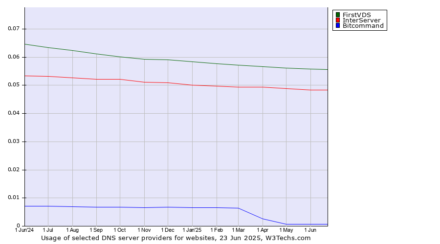 Historical trends in the usage of FirstVDS vs. InterServer vs. Bitcommand