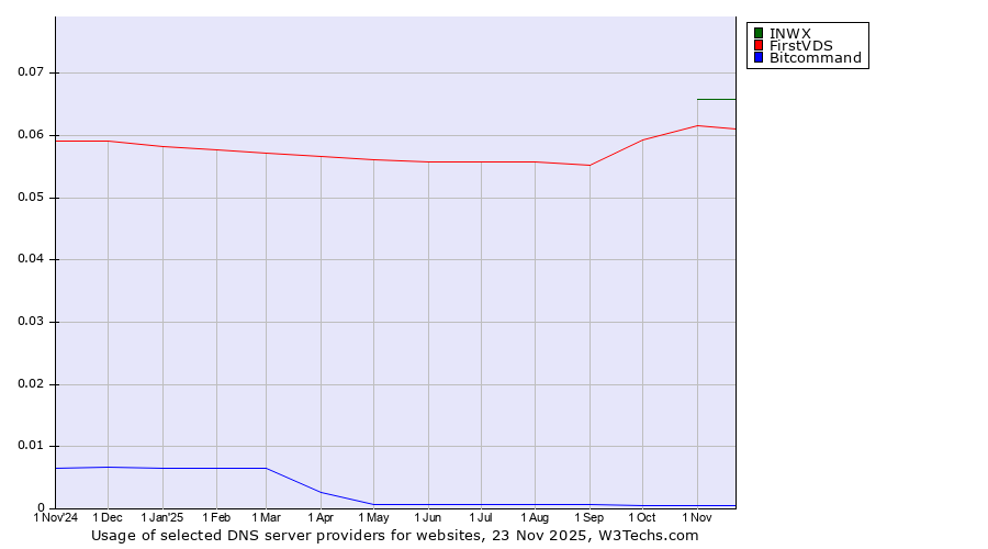 Historical trends in the usage of INWX vs. FirstVDS vs. Bitcommand