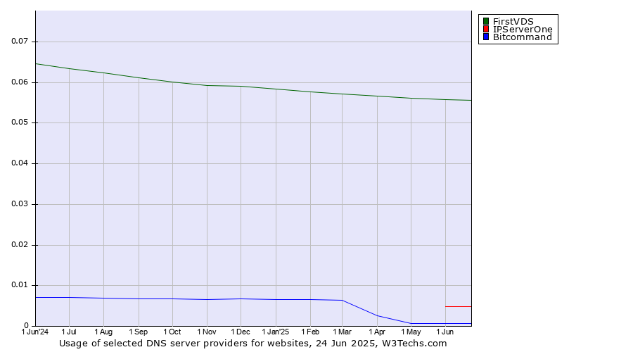 Historical trends in the usage of FirstVDS vs. IPServerOne vs. Bitcommand