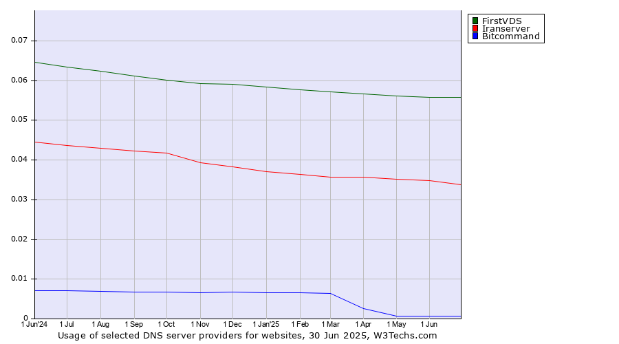 Historical trends in the usage of FirstVDS vs. Iranserver vs. Bitcommand