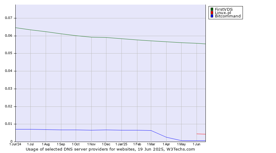 Historical trends in the usage of FirstVDS vs. Linux.pl vs. Bitcommand