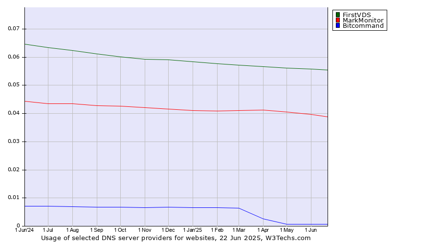 Historical trends in the usage of FirstVDS vs. MarkMonitor vs. Bitcommand