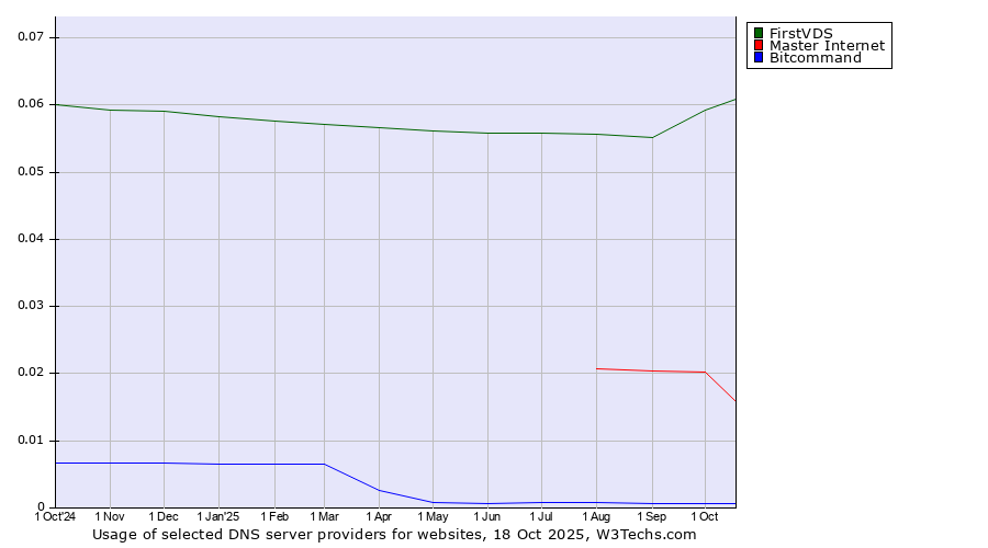 Historical trends in the usage of FirstVDS vs. Master Internet vs. Bitcommand