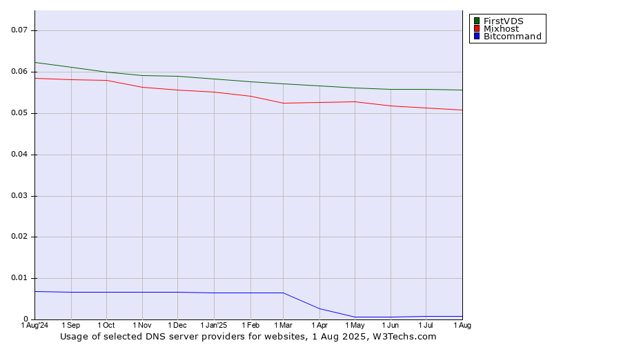 Historical trends in the usage of FirstVDS vs. Mixhost vs. Bitcommand