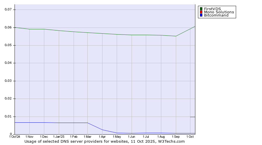 Historical trends in the usage of FirstVDS vs. Mono Solutions vs. Bitcommand