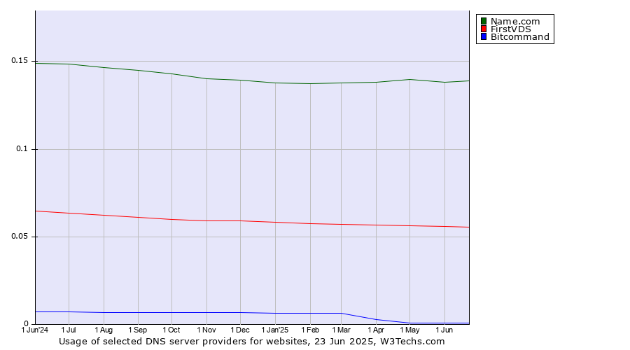 Historical trends in the usage of Name.com vs. FirstVDS vs. Bitcommand