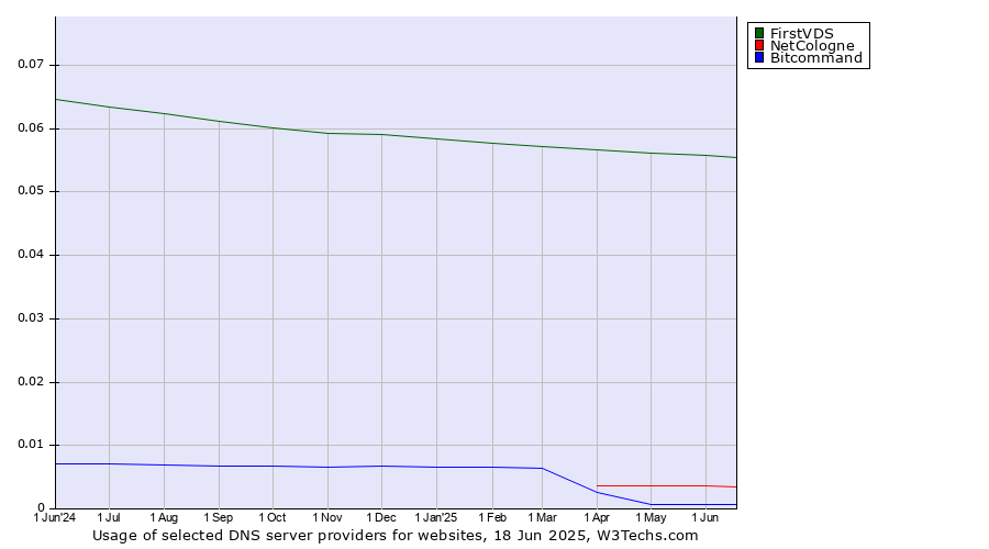 Historical trends in the usage of FirstVDS vs. NetCologne vs. Bitcommand