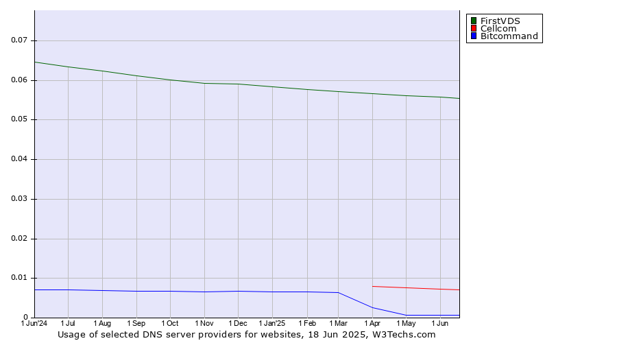 Historical trends in the usage of FirstVDS vs. Cellcom vs. Bitcommand