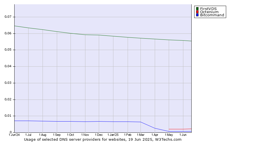 Historical trends in the usage of FirstVDS vs. Octenium vs. Bitcommand