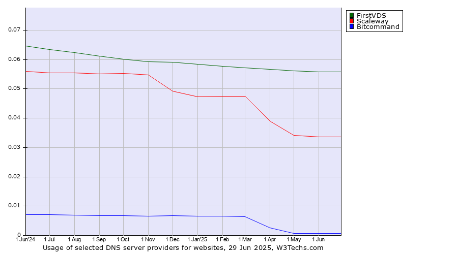 Historical trends in the usage of FirstVDS vs. Scaleway vs. Bitcommand