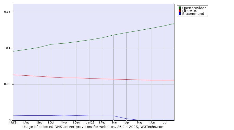 Historical trends in the usage of Openprovider vs. FirstVDS vs. Bitcommand
