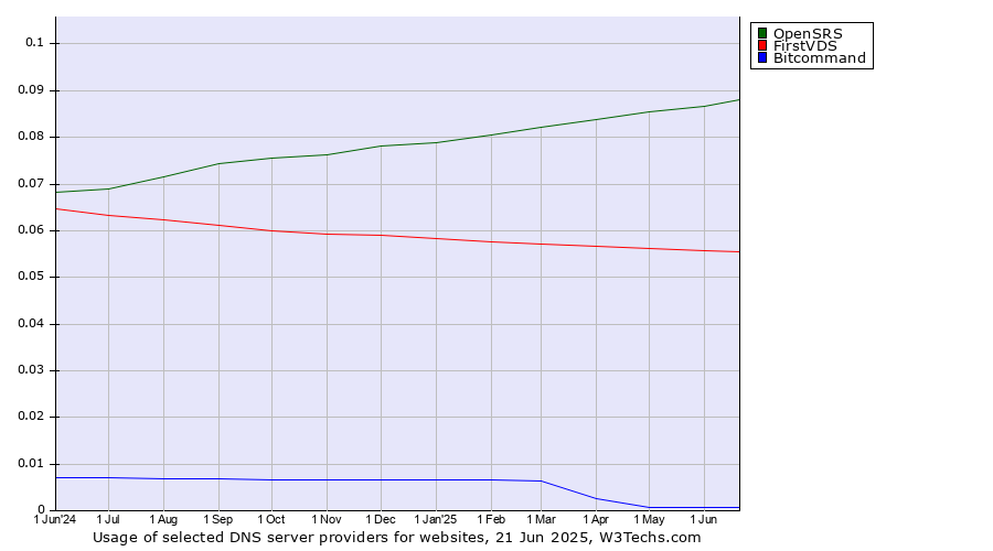 Historical trends in the usage of OpenSRS vs. FirstVDS vs. Bitcommand