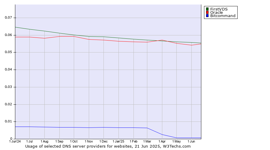 Historical trends in the usage of FirstVDS vs. Oracle vs. Bitcommand