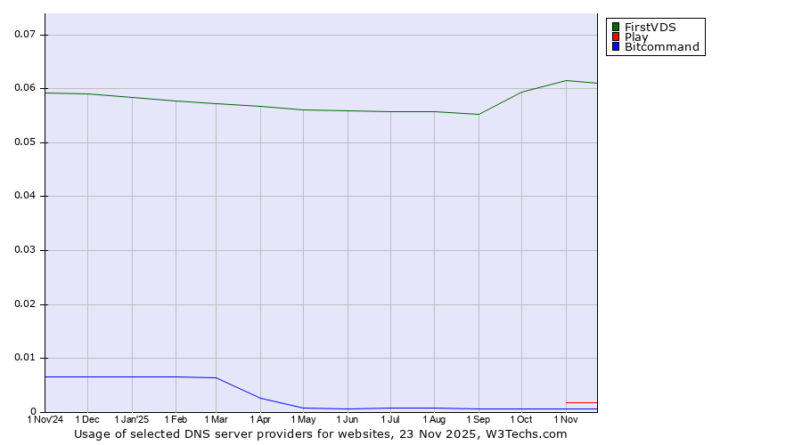 Historical trends in the usage of FirstVDS vs. Play vs. Bitcommand