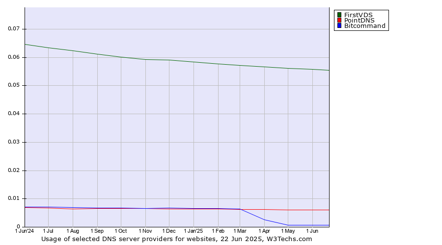 Historical trends in the usage of FirstVDS vs. PointDNS vs. Bitcommand