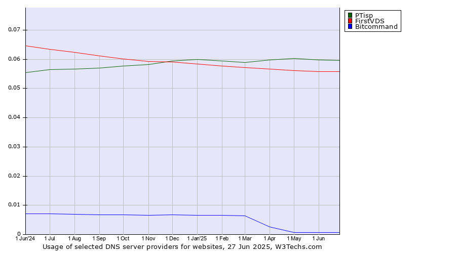 Historical trends in the usage of PTisp vs. FirstVDS vs. Bitcommand