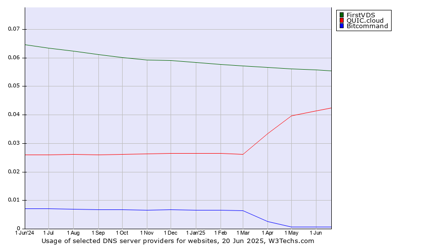 Historical trends in the usage of FirstVDS vs. QUIC.cloud vs. Bitcommand