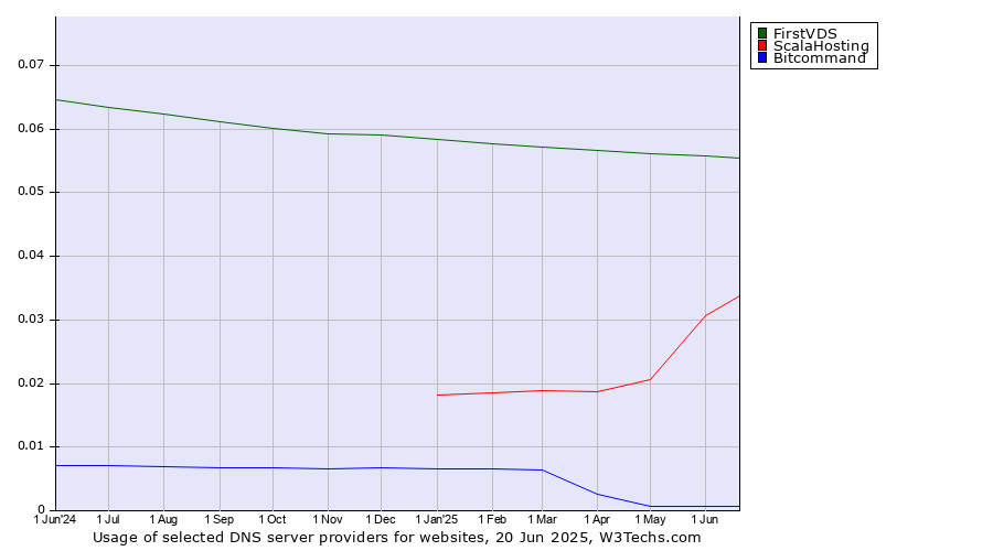Historical trends in the usage of FirstVDS vs. ScalaHosting vs. Bitcommand