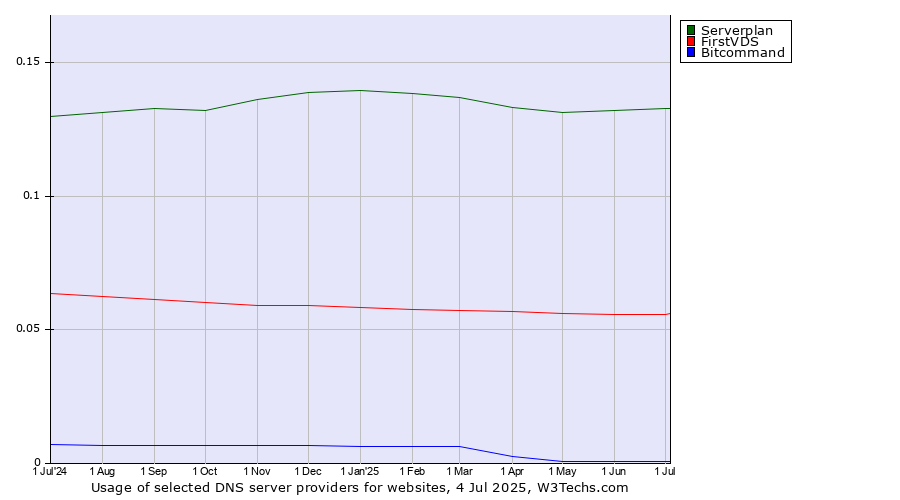 Historical trends in the usage of Serverplan vs. FirstVDS vs. Bitcommand