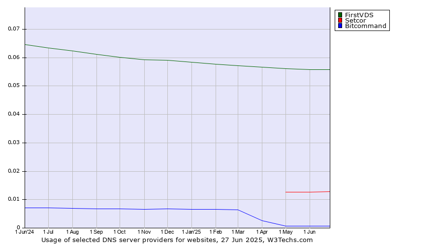 Historical trends in the usage of FirstVDS vs. Setcor vs. Bitcommand