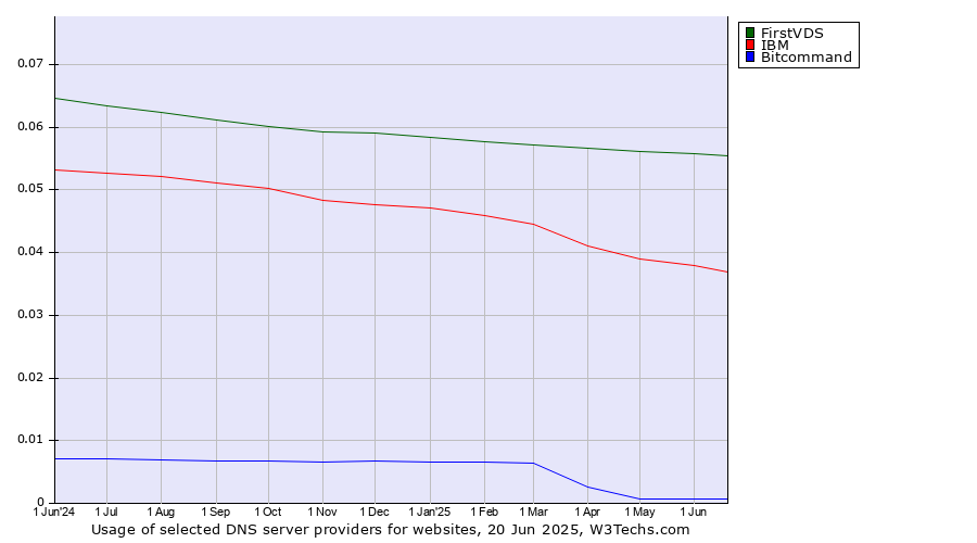 Historical trends in the usage of FirstVDS vs. IBM vs. Bitcommand