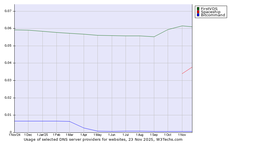 Historical trends in the usage of FirstVDS vs. Spaceship vs. Bitcommand