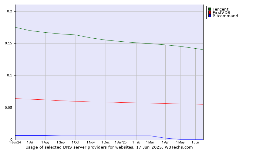 Historical trends in the usage of Tencent vs. FirstVDS vs. Bitcommand