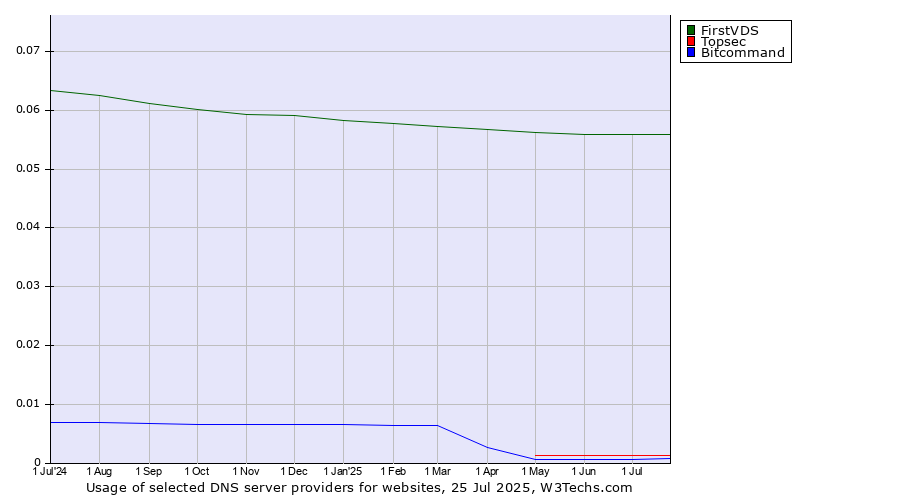 Historical trends in the usage of FirstVDS vs. Topsec vs. Bitcommand