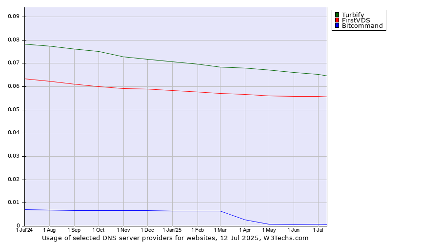 Historical trends in the usage of Turbify vs. FirstVDS vs. Bitcommand