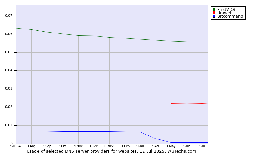 Historical trends in the usage of FirstVDS vs. Uniweb vs. Bitcommand