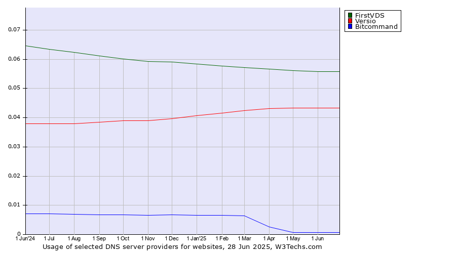 Historical trends in the usage of FirstVDS vs. Versio vs. Bitcommand