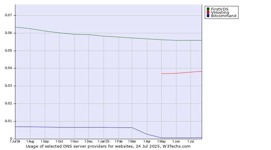 Historical trends in the usage of FirstVDS vs. VHosting vs. Bitcommand