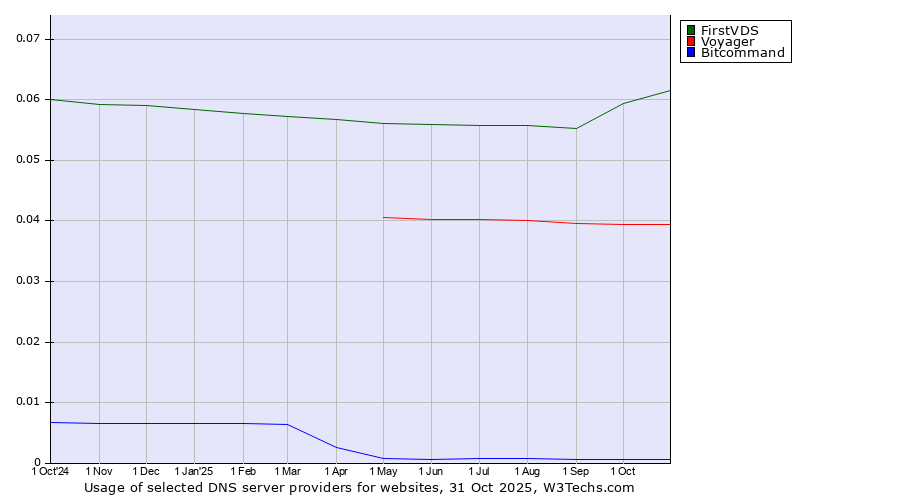 Historical trends in the usage of FirstVDS vs. Voyager vs. Bitcommand