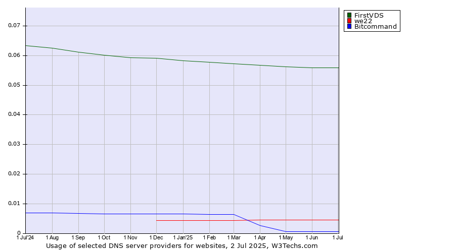 Historical trends in the usage of FirstVDS vs. we22 vs. Bitcommand