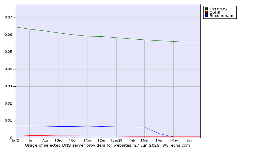 Historical trends in the usage of FirstVDS vs. Opti9 vs. Bitcommand
