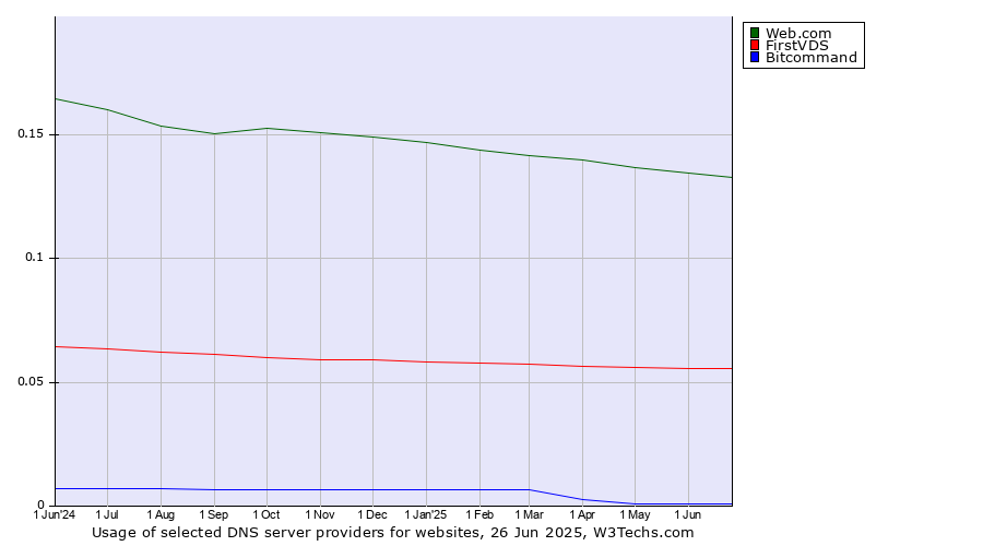 Historical trends in the usage of Web.com vs. FirstVDS vs. Bitcommand