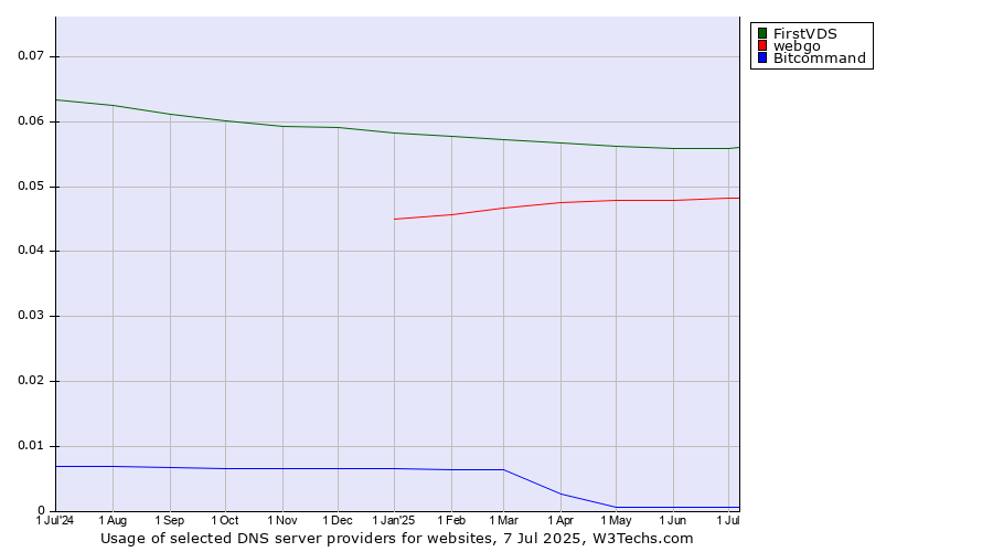 Historical trends in the usage of FirstVDS vs. webgo vs. Bitcommand