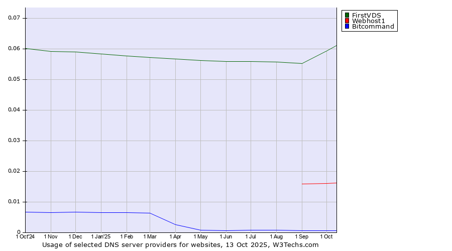 Historical trends in the usage of FirstVDS vs. Webhost1 vs. Bitcommand