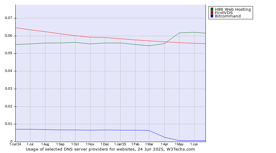 Historical trends in the usage of H88 Web Hosting vs. FirstVDS vs. Bitcommand